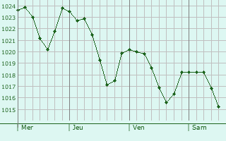 Graphe de la pression atmosphrique prvue pour Saint-Parthem