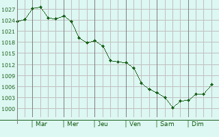 Graphe de la pression atmosphrique prvue pour Gornesti