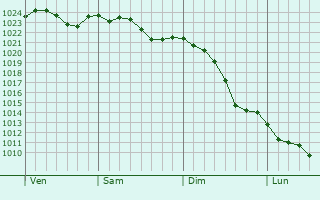 Graphe de la pression atmosphrique prvue pour Borgholzhausen