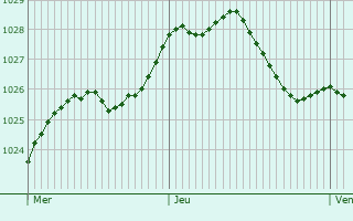 Graphe de la pression atmosphrique prvue pour Hvelhof