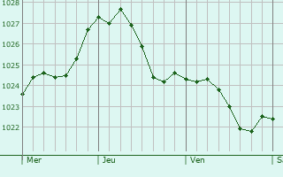 Graphe de la pression atmosphrique prvue pour Adelebsen