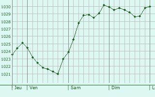 Graphe de la pression atmosphrique prvue pour Rouffigny