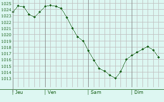 Graphe de la pression atmosphrique prvue pour Vysokyy