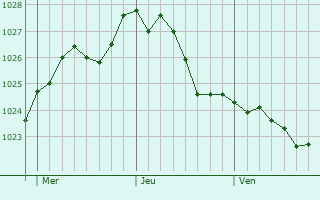 Graphe de la pression atmosphrique prvue pour Alsterdorf