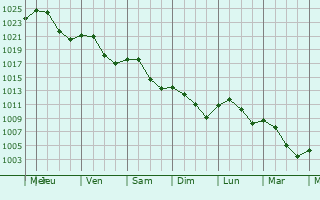 Graphe de la pression atmosphrique prvue pour La Guiche