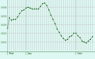 Graphe de la pression atmosphrique prvue pour Richtolsheim
