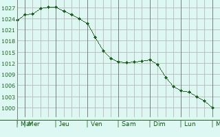 Graphe de la pression atmosphrique prvue pour Suoyarvi
