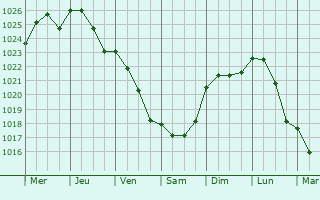 Graphe de la pression atmosphrique prvue pour Villiers-sous-Grez