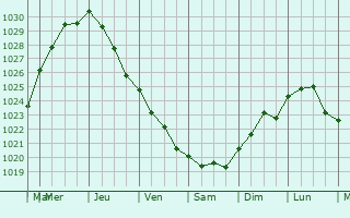 Graphe de la pression atmosphrique prvue pour Couville
