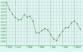 Graphe de la pression atmosphrique prvue pour Kishkenekol