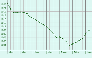 Graphe de la pression atmosphrique prvue pour Sarg-ls-le-Mans
