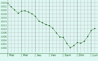 Graphe de la pression atmosphrique prvue pour La Chapelle-Pouilloux
