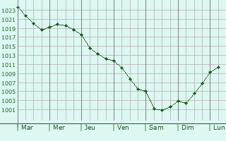 Graphe de la pression atmosphrique prvue pour Sousmoulins