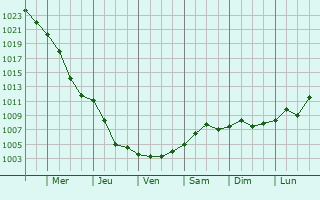 Graphe de la pression atmosphrique prvue pour Sarmasag