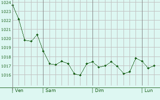 Graphe de la pression atmosphrique prvue pour Manacor