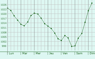 Graphe de la pression atmosphrique prvue pour Krasnoshchkovo