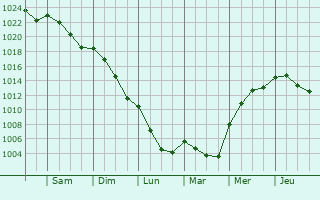 Graphe de la pression atmosphrique prvue pour Welshpool