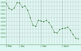 Graphe de la pression atmosphrique prvue pour Chauffour-sur-Vell
