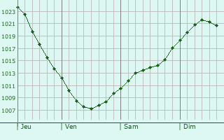 Graphe de la pression atmosphrique prvue pour Vaskelovo