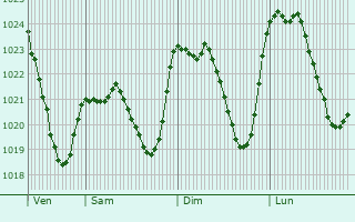 Graphe de la pression atmosphrique prvue pour Saurat