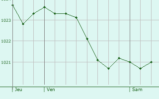 Graphe de la pression atmosphrique prvue pour Brienne-sur-Aisne