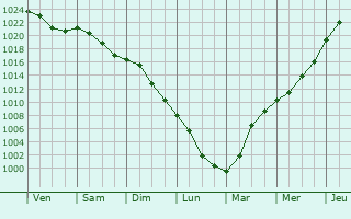 Graphe de la pression atmosphrique prvue pour Wielun