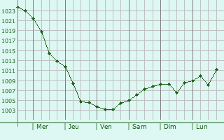 Graphe de la pression atmosphrique prvue pour Gilau