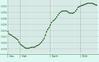 Graphe de la pression atmosphrique prvue pour Wroughton
