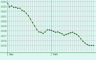 Graphe de la pression atmosphrique prvue pour Naujan-et-Postiac