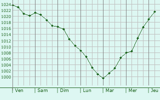 Graphe de la pression atmosphrique prvue pour Oswiecim