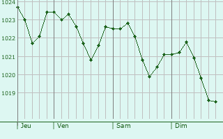 Graphe de la pression atmosphrique prvue pour Kyjov
