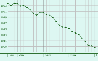 Graphe de la pression atmosphrique prvue pour Grainville-Langannerie