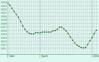 Graphe de la pression atmosphrique prvue pour Torrejn de Ardoz