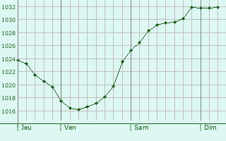 Graphe de la pression atmosphrique prvue pour Borehamwood