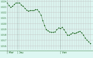Graphe de la pression atmosphrique prvue pour Saint-Gride