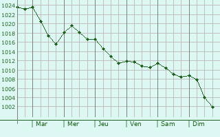 Graphe de la pression atmosphrique prvue pour Nieuil