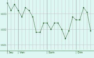 Graphe de la pression atmosphrique prvue pour Steglitz