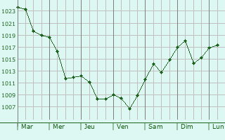 Graphe de la pression atmosphrique prvue pour Arilje