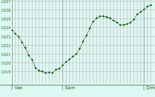 Graphe de la pression atmosphrique prvue pour Oyr