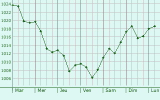 Graphe de la pression atmosphrique prvue pour Zvecan