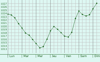 Graphe de la pression atmosphrique prvue pour Sodankyl