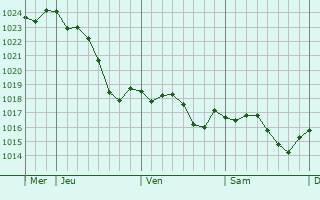 Graphe de la pression atmosphrique prvue pour Saint-Gens-de-Castillon