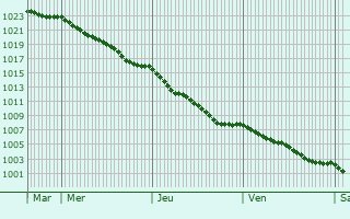 Graphe de la pression atmosphrique prvue pour Loguivy-Plougras