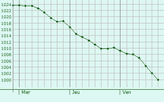 Graphe de la pression atmosphrique prvue pour Elgoibar