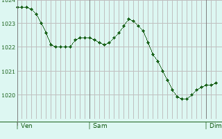 Graphe de la pression atmosphrique prvue pour Schffengrund
