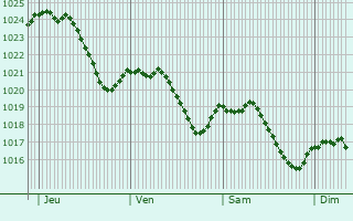 Graphe de la pression atmosphrique prvue pour Saint-Vincent-de-Reins