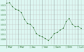 Graphe de la pression atmosphrique prvue pour Konskie