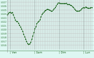 Graphe de la pression atmosphrique prvue pour Chambeugle