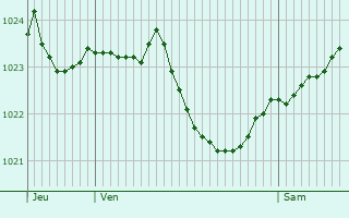 Graphe de la pression atmosphrique prvue pour Bruckmhl