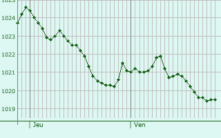 Graphe de la pression atmosphrique prvue pour Bonlieu